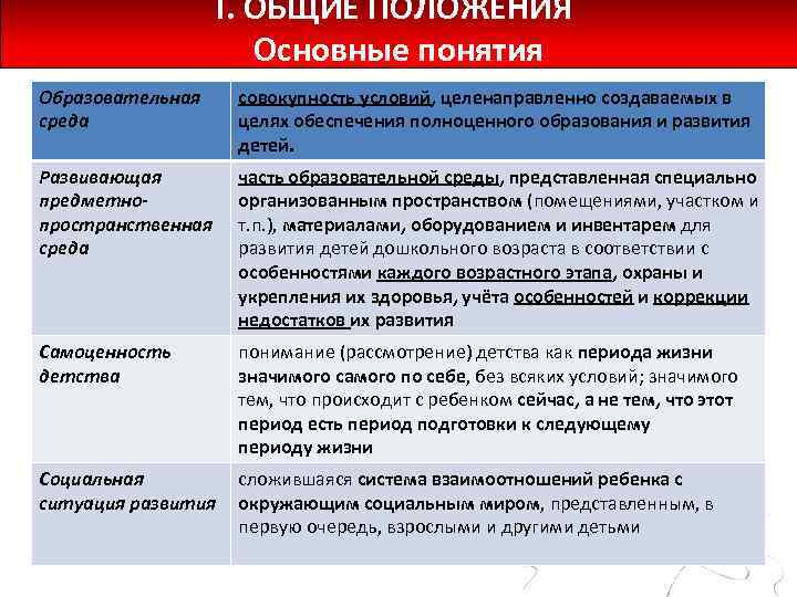 I. ОБЩИЕ ПОЛОЖЕНИЯ Основные понятия Образовательная среда совокупность условий, целенаправленно создаваемых в целях обеспечения