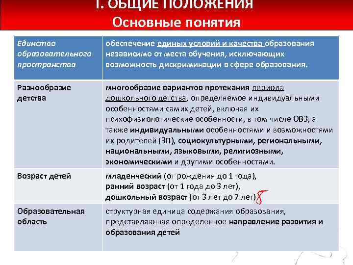 I. ОБЩИЕ ПОЛОЖЕНИЯ Основные понятия Единство образовательного пространства обеспечение единых условий и качества образования