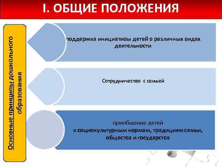 Основные принципы дошкольного образования I. ОБЩИЕ ПОЛОЖЕНИЯ поддержка инициативы детей в различных видах деятельности