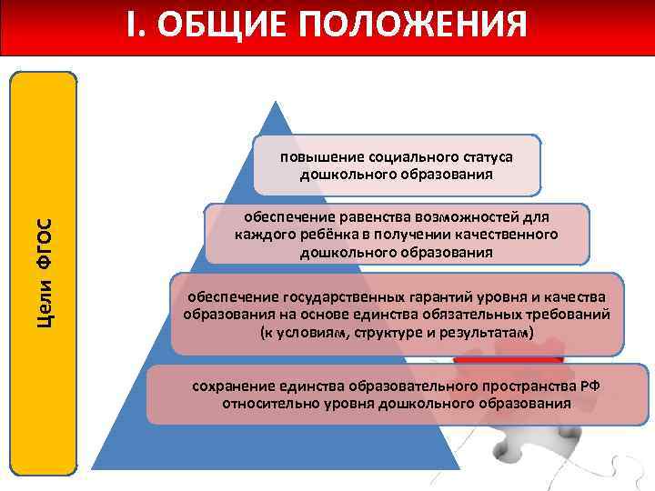 I. ОБЩИЕ ПОЛОЖЕНИЯ Цели ФГОС повышение социального статуса дошкольного образования обеспечение равенства возможностей для