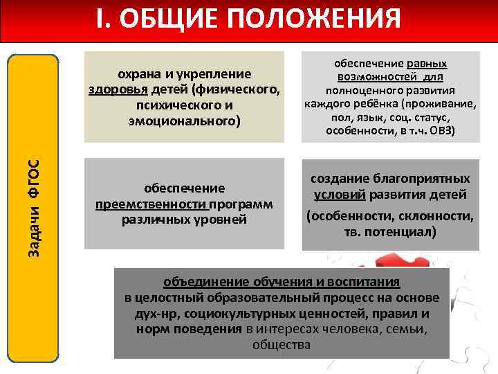 I. ОБЩИЕ ПОЛОЖЕНИЯ Задачи ФГОС охрана и укрепление здоровья детей (физического, психического и эмоционального)