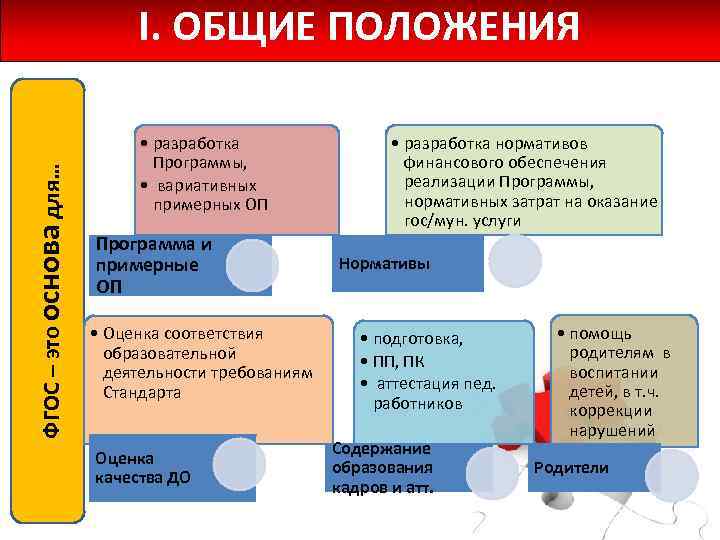 ФГОС – это основа для… I. ОБЩИЕ ПОЛОЖЕНИЯ • разработка Программы, • вариативных примерных