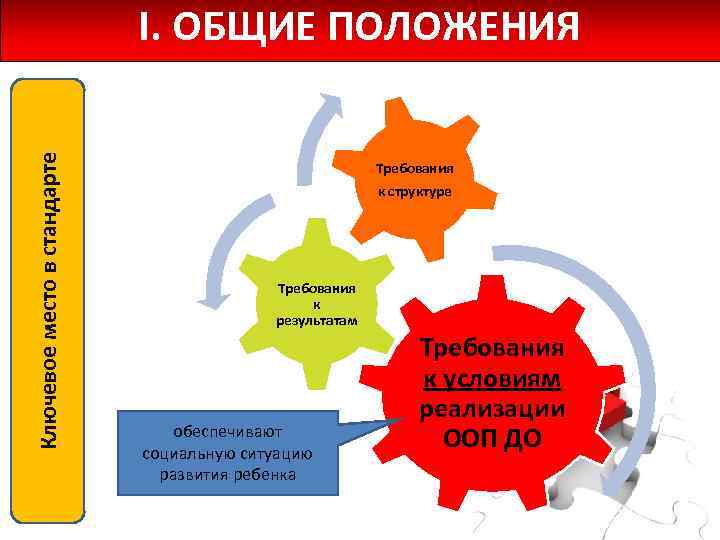 Ключевое место в стандарте I. ОБЩИЕ ПОЛОЖЕНИЯ Требования к структуре Требования к результатам обеспечивают