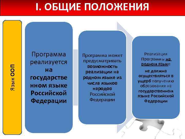 Язык ООП I. ОБЩИЕ ПОЛОЖЕНИЯ Программа реализуется на государстве нном языке Российской Федерации Программа