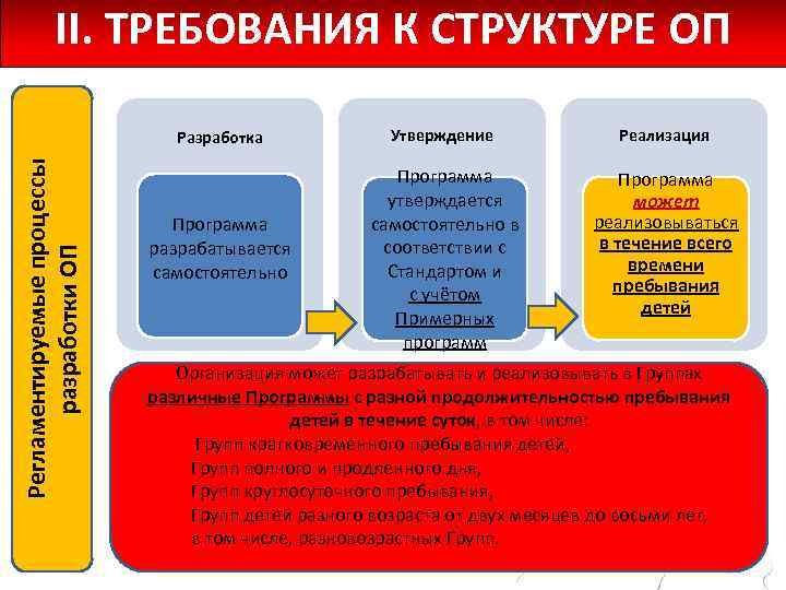II. ТРЕБОВАНИЯ К СТРУКТУРЕ ОП Регламентируемые процессы разработки ОП Разработка Программа разрабатывается самостоятельно Утверждение