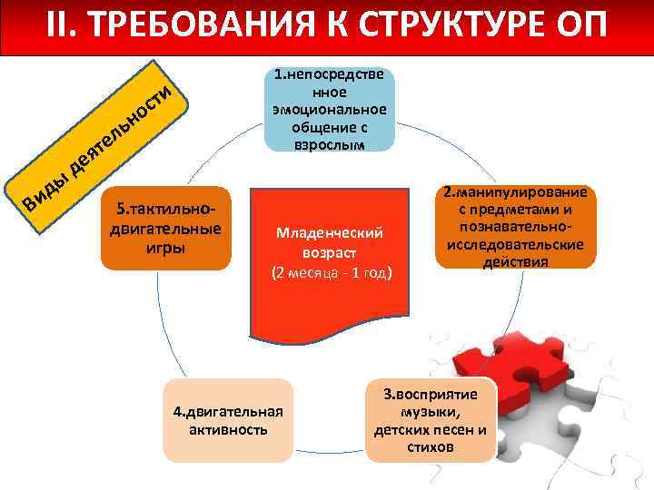 II. ТРЕБОВАНИЯ К СТРУКТУРЕ ОП Ви ы д и т ос н ль те