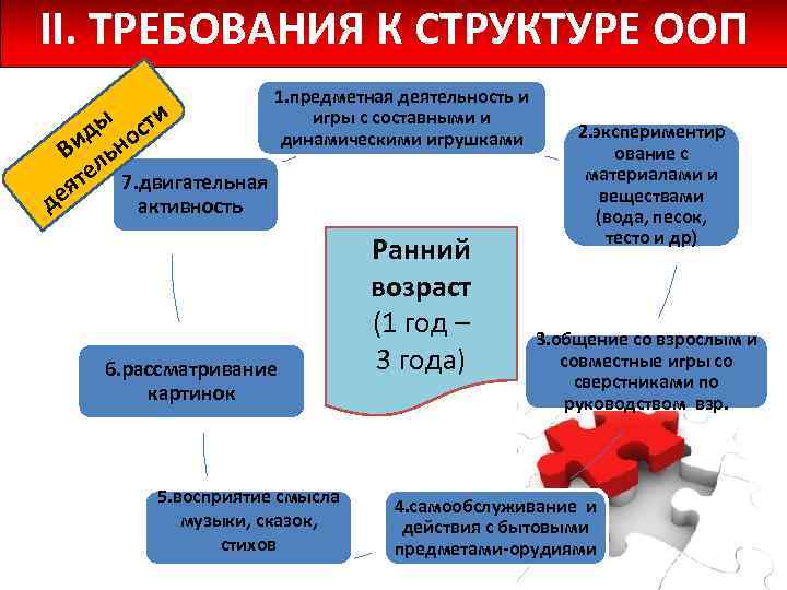 II. ТРЕБОВАНИЯ К СТРУКТУРЕ ООП д ы сти ид но В ль е ят