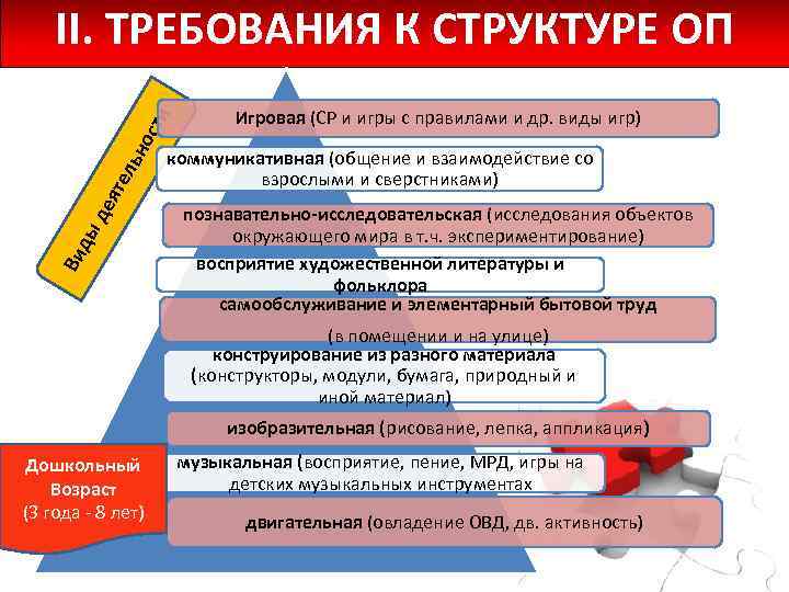 Ви ды де яте л ьн ост и II. ТРЕБОВАНИЯ К СТРУКТУРЕ ОП Игровая