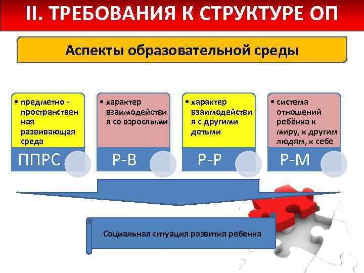 II. ТРЕБОВАНИЯ К СТРУКТУРЕ ОП Аспекты образовательной среды • предметно пространствен ная развивающая среда