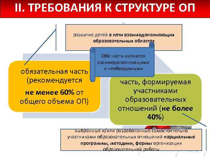 II. ТРЕБОВАНИЯ К СТРУКТУРЕ ОП развитие детей в пяти взаимодополняющих образовательных областях обязательная часть