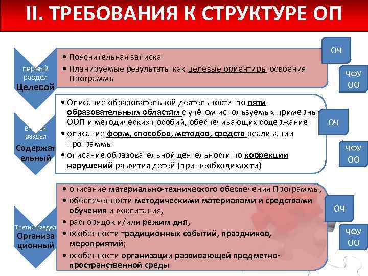 II. ТРЕБОВАНИЯ К СТРУКТУРЕ ОП первый раздел Целевой • Пояснительная записка • Планируемые результаты