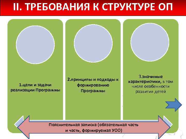 II. ТРЕБОВАНИЯ К СТРУКТУРЕ ОП 1. цели и задачи реализации Программы 2. принципы и