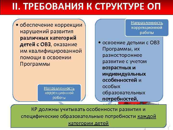 II. ТРЕБОВАНИЯ К СТРУКТУРЕ ОП • обеспечение коррекции нарушений развития различных категорий детей с