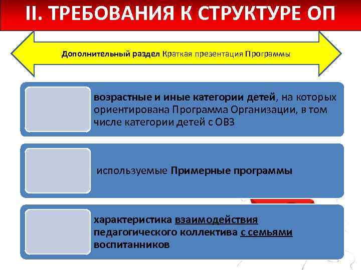 II. ТРЕБОВАНИЯ К СТРУКТУРЕ ОП Дополнительный раздел Краткая презентация Программы возрастные и иные категории