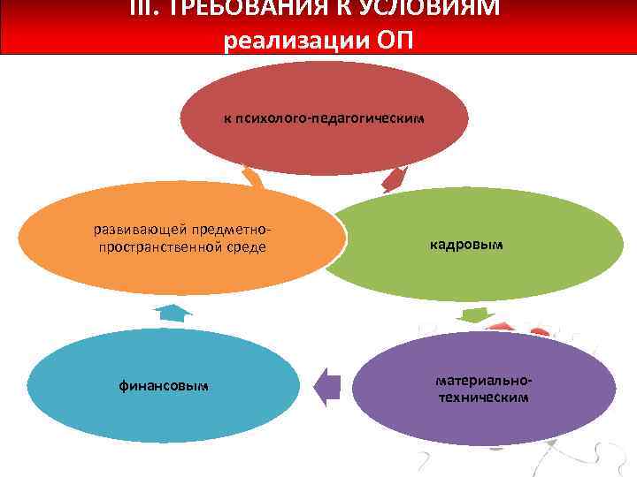 III. ТРЕБОВАНИЯ К УСЛОВИЯМ реализации ОП к психолого-педагогическим развивающей предметнопространственной среде финансовым кадровым материальнотехническим