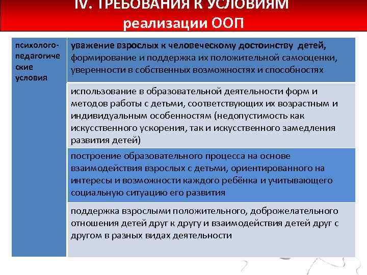 IV. ТРЕБОВАНИЯ К УСЛОВИЯМ реализации ООП психологопедагогиче ские условия уважение взрослых к человеческому достоинству