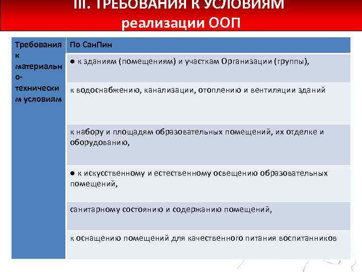 III. ТРЕБОВАНИЯ К УСЛОВИЯМ реализации ООП Требования По Сан. Пин к ● к зданиям