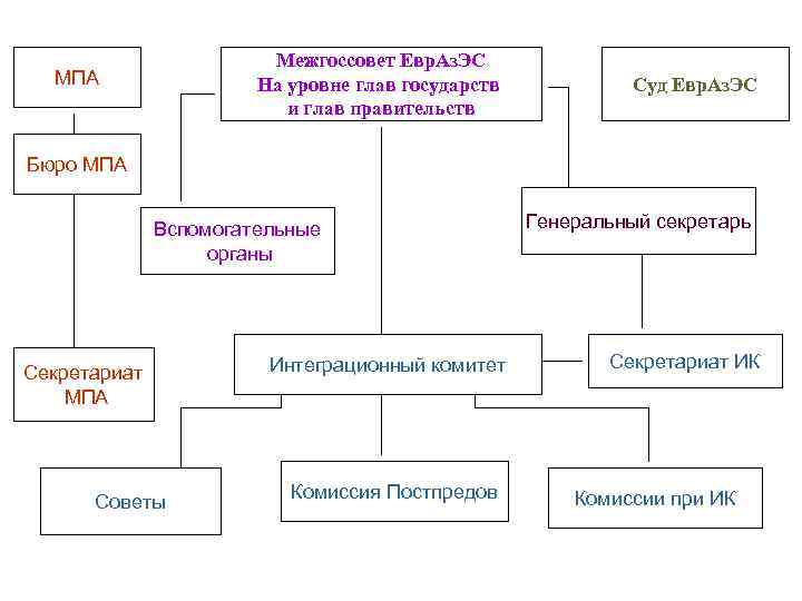 Межгоссовет Евр. Аз. ЭС На уровне глав государств и глав правительств МПА Суд Евр.