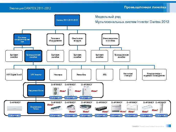 Промышленная линейка Эволюция DANTEX 2011 -2012 Модельный ряд Мультизональных систем Invertor Dantex 2012 Dantex