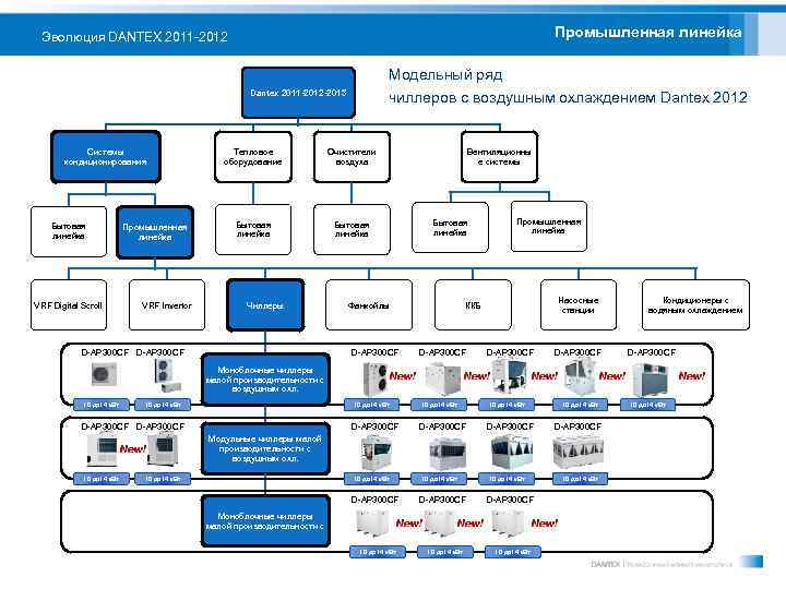 Промышленная линейка Эволюция DANTEX 2011 -2012 Модельный ряд чиллеров с воздушным охлаждением Dantex 2012