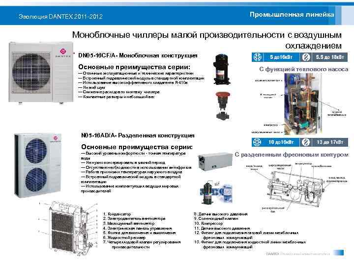 Промышленная линейка Эволюция DANTEX 2011 -2012 Моноблочные чиллеры малой производительности с воздушным охлаждением DN