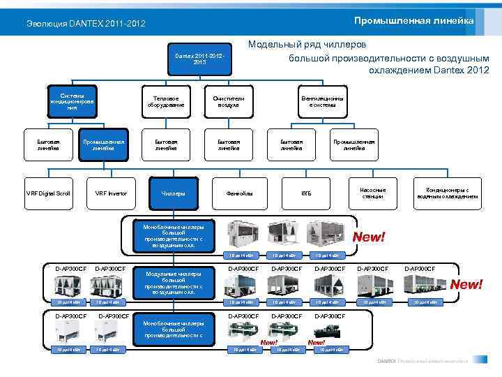 Промышленная линейка Эволюция DANTEX 2011 -2012 Модельный ряд чиллеров большой производительности с воздушным охлаждением