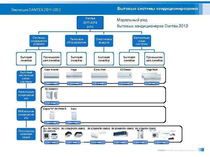 Бытовые системы кондиционирования Эволюция DANTEX 2011 -2012 Dantex 2011 -2012 Модельный ряд бытовых кондиционеров