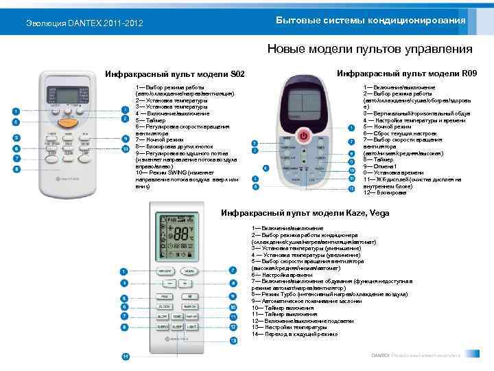 Бытовые системы кондиционирования Эволюция DANTEX 2011 -2012 Новые модели пультов управления Инфракрасный пульт модели