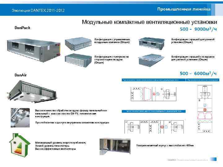 Промышленная линейка Эволюция DANTEX 2011 -2012 Модульные компактные вентиляционные установки Dan. Pack Конфигурация с