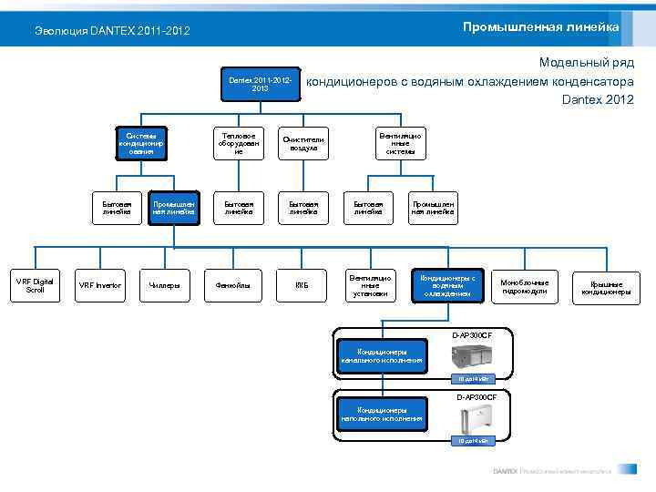 Промышленная линейка Эволюция DANTEX 2011 -2012 Dantex 2011 -20122013 Системы кондиционир ования Бытовая линейка