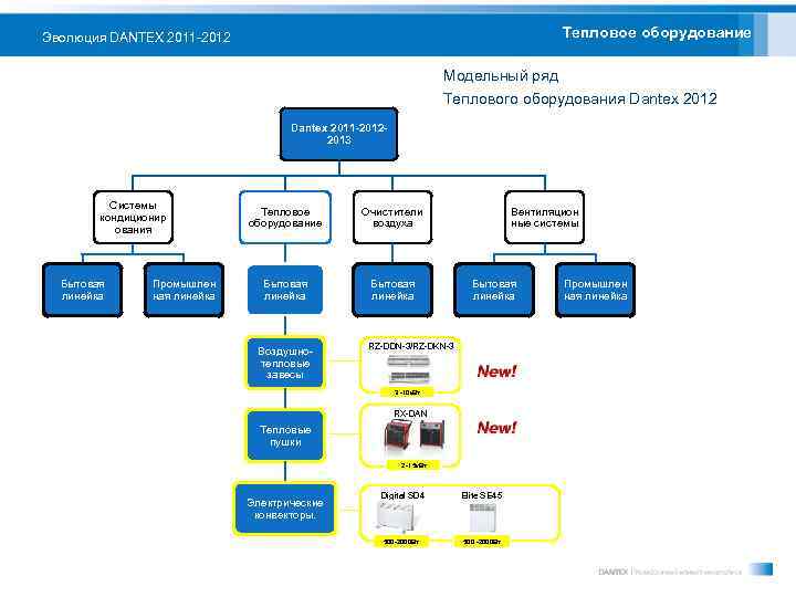 Тепловое оборудование Эволюция DANTEX 2011 -2012 Модельный ряд Теплового оборудования Dantex 2012 Dantex 2011