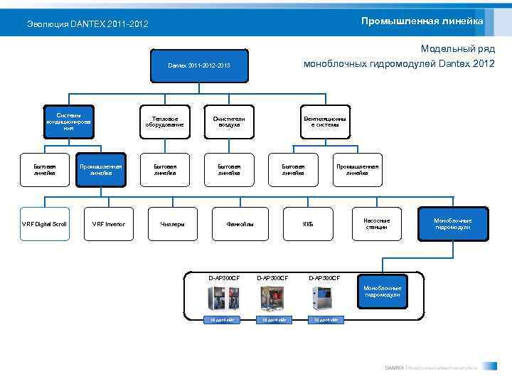 Промышленная линейка Эволюция DANTEX 2011 -2012 Модельный ряд моноблочных гидромодулей Dantex 2012 Dantex 2011