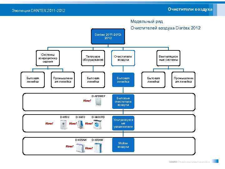 Очистители воздуха Эволюция DANTEX 2011 -2012 Модельный ряд Очистителей воздуха Dantex 2012 Dantex 2011