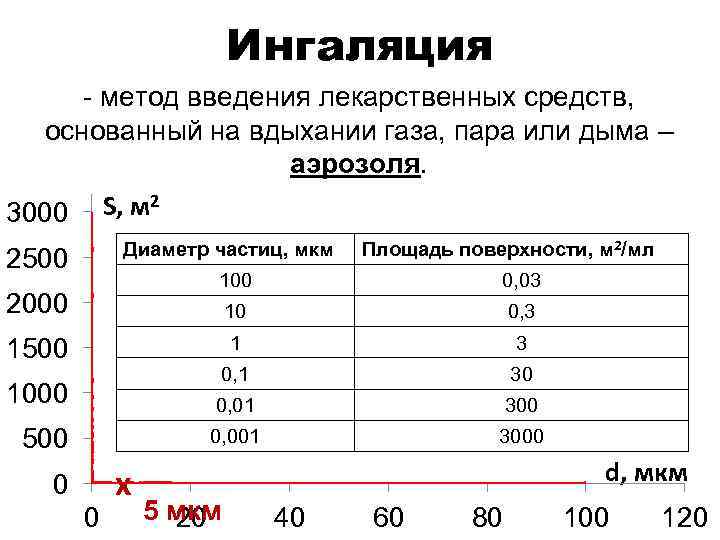 Ингаляция - метод введения лекарственных средств, основанный на вдыхании газа, пара или дыма –