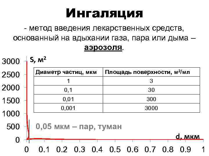 Ингаляция - метод введения лекарственных средств, основанный на вдыхании газа, пара или дыма –