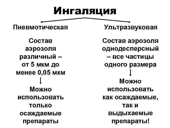 Ингаляция Пневмотическая Ультразвуковая Состав аэрозоля различный – от 5 мкм до менее 0, 05