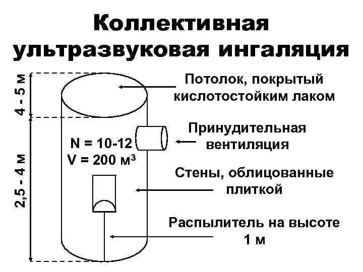 Коллективная ультразвуковая ингаляция 2, 5 - 4 м 4 -5 м Потолок, покрытый кислотостойким