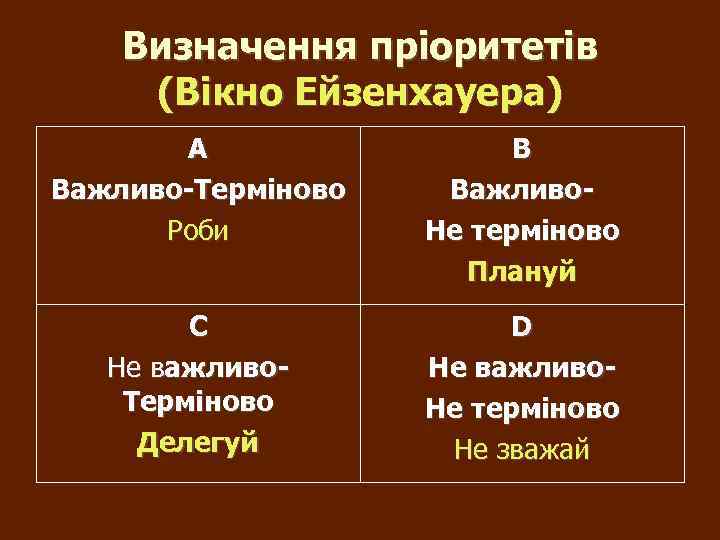 Визначення пріоритетів (Вікно Ейзенхауера) А Важливо-Терміново Роби В Важливо. Не терміново Плануй С Не