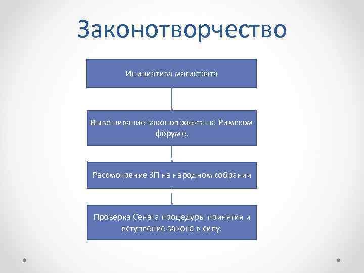 Законодательный процесс российской империи схема