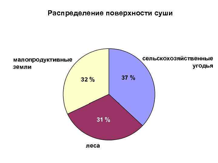 Поверхность распределения