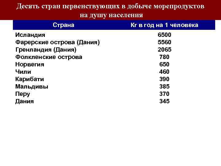 Десять стран первенствующих в добыче морепродуктов на душу населения Страна Исландия Фарерские острова (Дания)