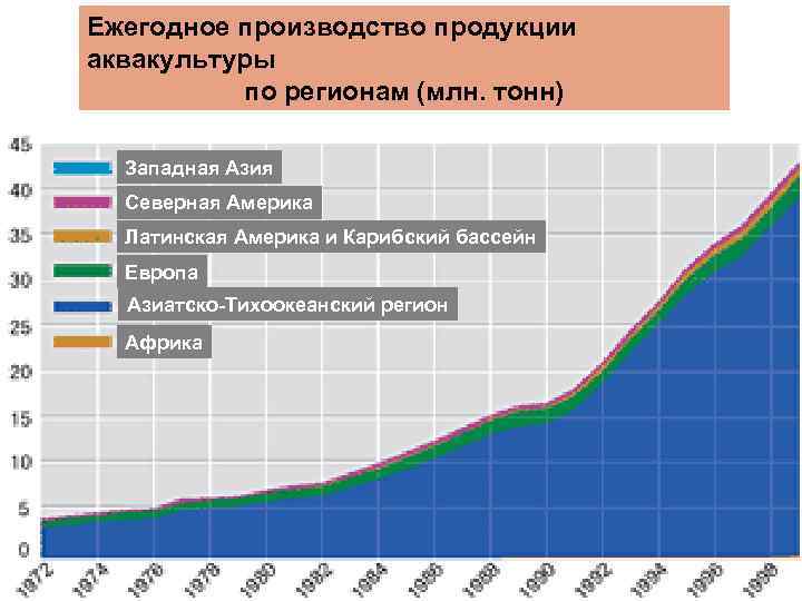 Ежегодное производство продукции аквакультуры по регионам (млн. тонн) Западная Азия Северная Америка Латинская Америка