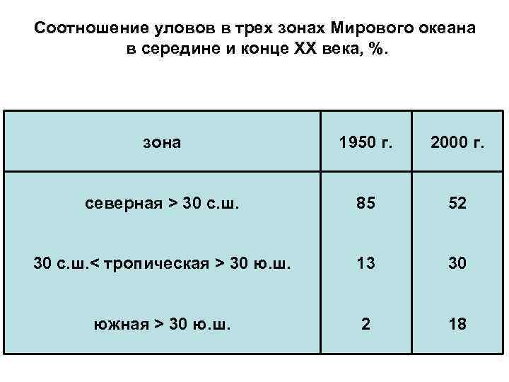 Соотношение уловов в трех зонах Мирового океана в середине и конце ХХ века, %.