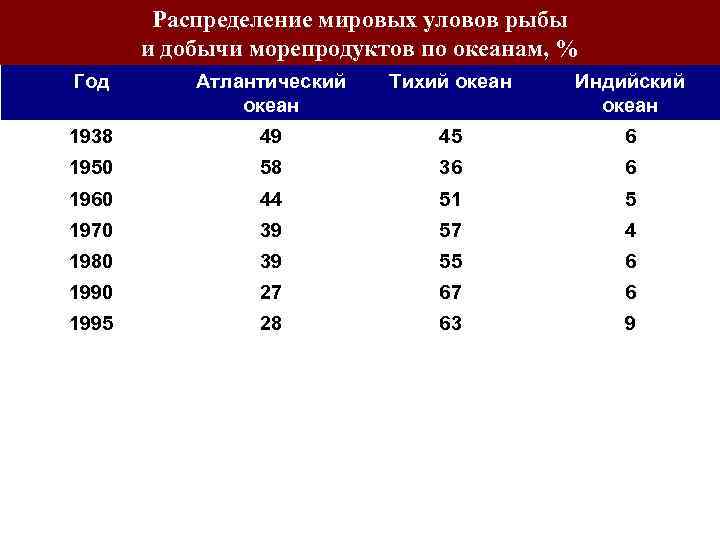 Распределение мировых уловов рыбы и добычи морепродуктов по океанам, % Год Атлантический океан Тихий