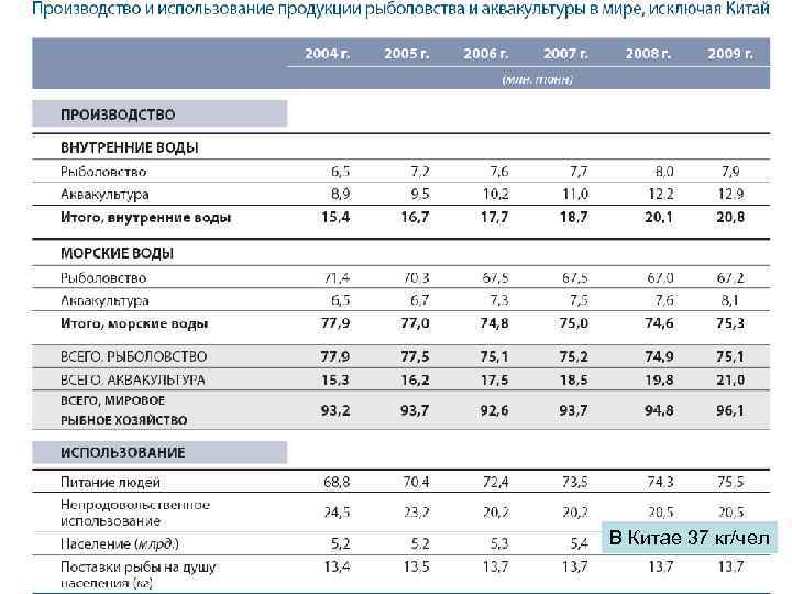 В Китае 37 кг/чел 