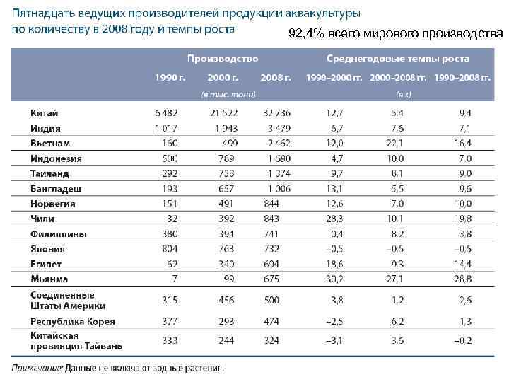 92, 4% всего мирового производства 