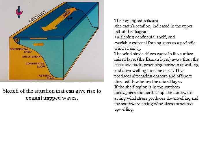 Sketch of the situation that can give rise to coastal trapped waves. The key