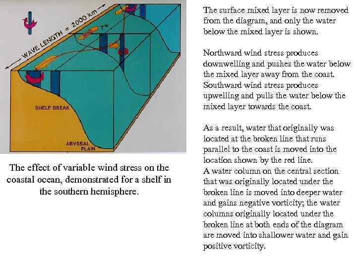 The surface mixed layer is now removed from the diagram, and only the water