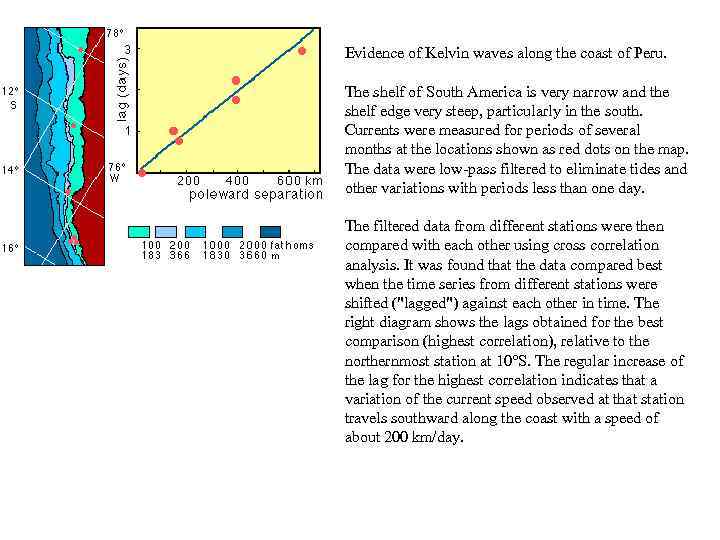 Evidence of Kelvin waves along the coast of Peru. The shelf of South America