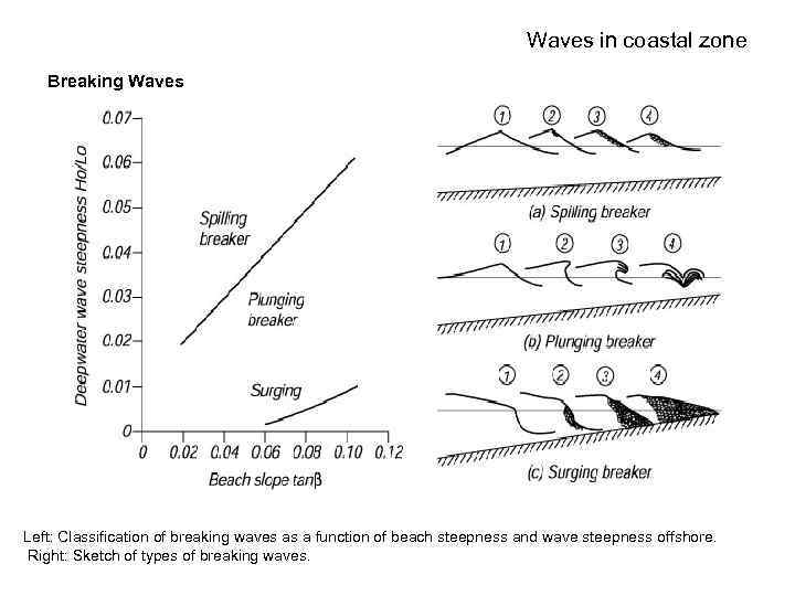 Waves in coastal zone Breaking Waves Left: Classification of breaking waves as a function